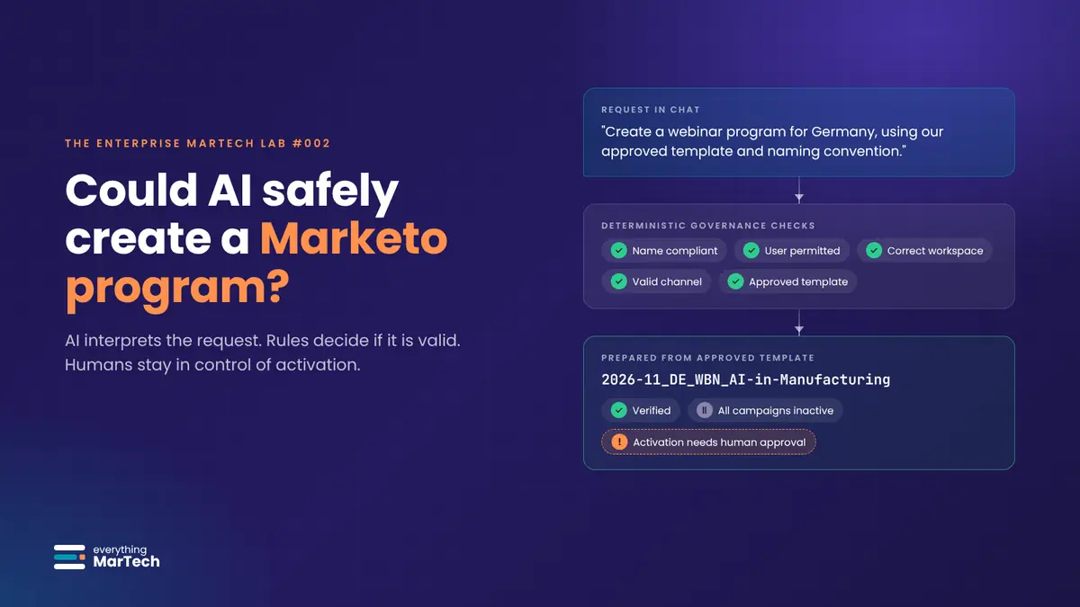 A chat request for a Germany webinar program passes through deterministic governance checks and becomes a Marketo program named 2026-11_DE_WBN_AI-in-Manufacturing, verified with all campaigns inactive and activation waiting for human approval.