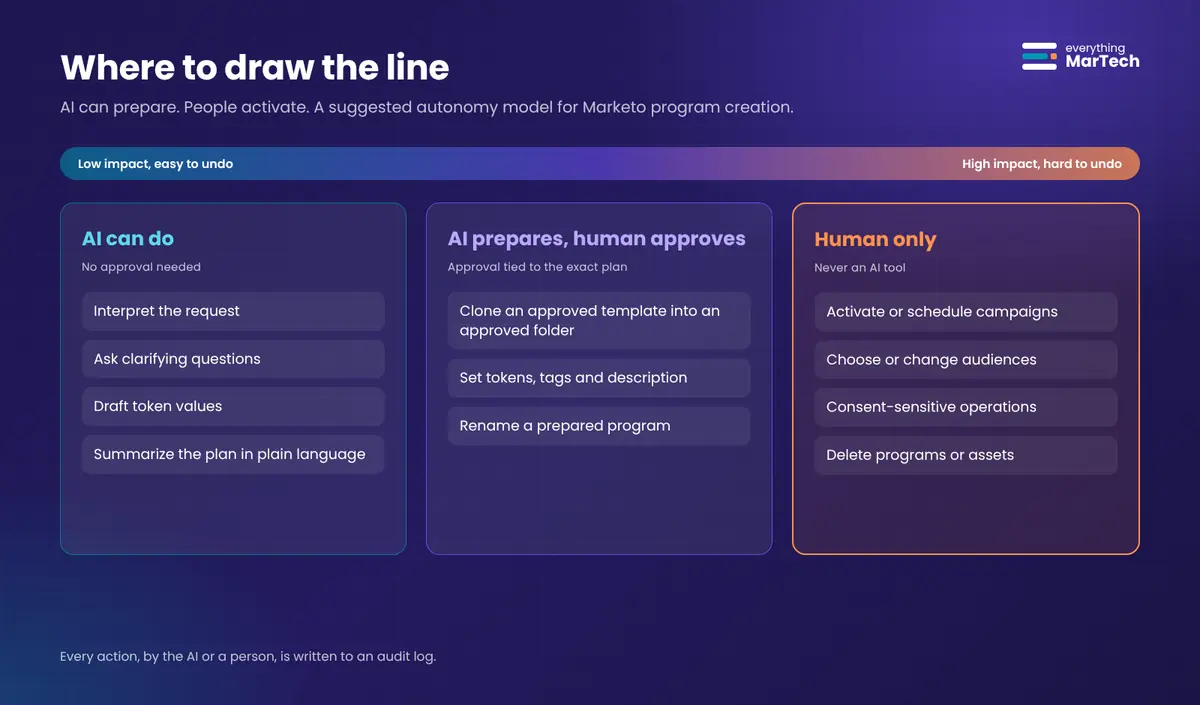 A three-column chart titled where to draw the line. AI can do: interpret the request, ask clarifying questions, draft token values, summarize the plan. AI prepares and a human approves: create the program from a template, set tokens and tags, rename. Human only: activate or schedule campaigns, choose audiences, consent-sensitive operations, delete programs.