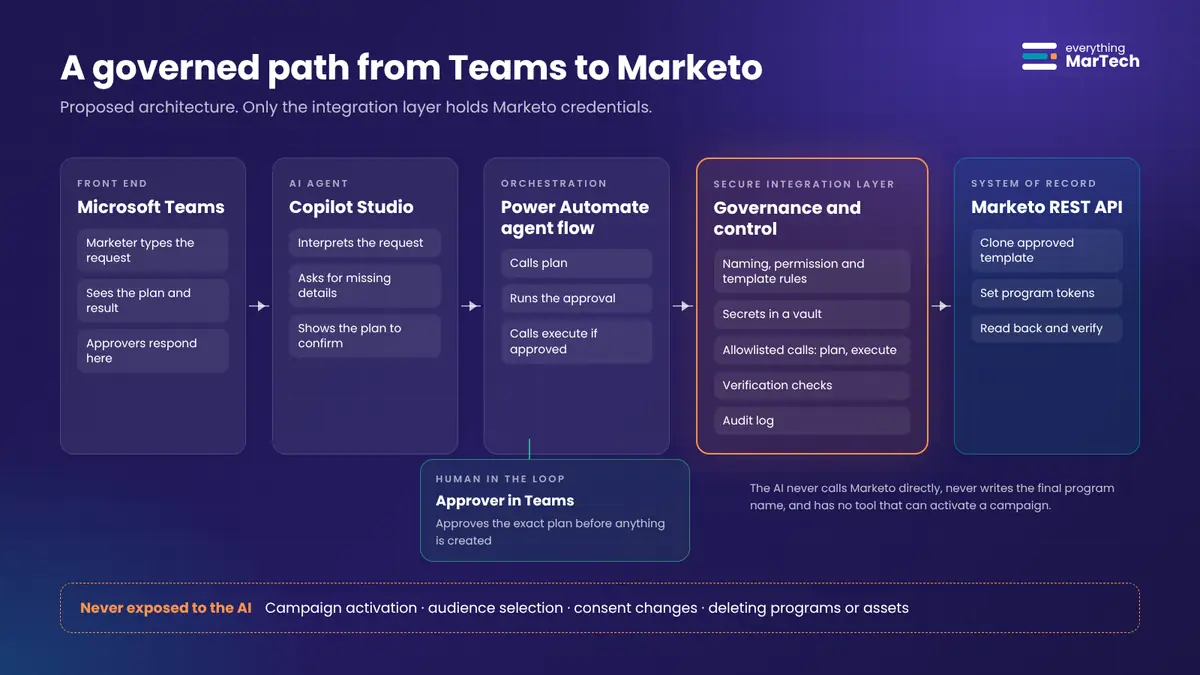 Architecture diagram: a marketer in Microsoft Teams talks to a Copilot Studio agent, which calls a Power Automate agent flow, which calls a secure integration layer containing governance rules, a secrets vault and an audit log, which calls the Marketo REST API. An approval step routes back to a human approver in Teams before anything is created.