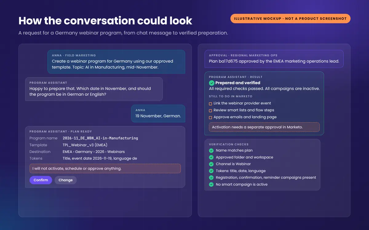 Illustrative mockup of a chat conversation. The marketer asks for a Germany webinar program. The assistant asks for the event date and language, shows the plan with the generated program name and the statement that it will not activate anything, then reports the program as prepared with all campaigns inactive and three manual steps remaining.