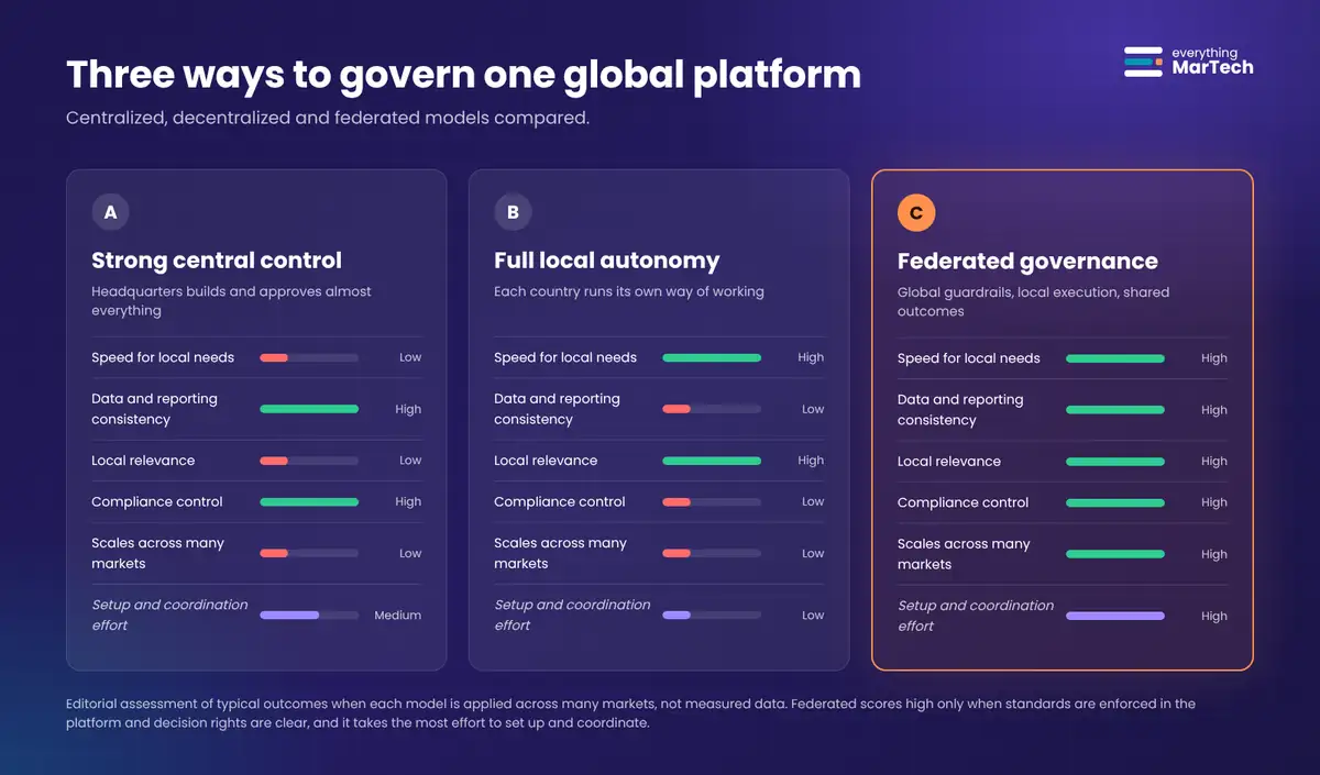 Three side-by-side columns compare centralized, decentralized and federated MarTech governance on speed for local needs, data and reporting consistency, local relevance, compliance control and scalability; federated rates high on all five but also needs the most setup and coordination effort.