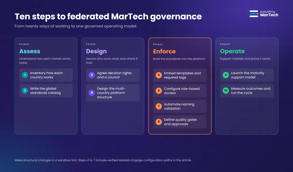 Ten implementation steps grouped into four phases: assess (inventory how each country works, write the global standards catalog), design (agree decision rights and a council, design the multi-country platform structure), enforce (embed templates and required tags, configure role-based access, automate naming validation, define quality gates and approvals) and operate (launch the maturity support model, measure outcomes and run the cycle).