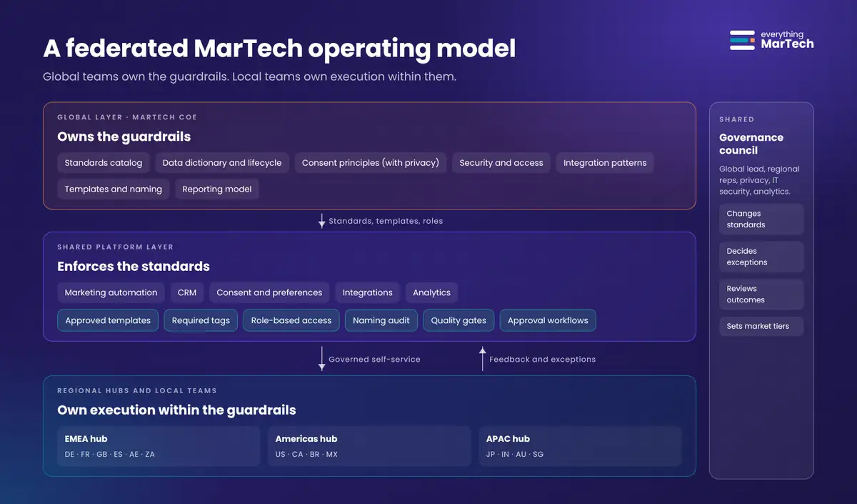 Three-layer federated operating model: a global MarTech CoE layer owning standards, data dictionary, consent principles, security, integration patterns, templates and reporting; a shared platform layer with marketing automation, CRM, consent, integrations and analytics, enforced through templates, required tags, role-based access, a naming audit, quality gates and approval workflows; and EMEA, Americas and APAC hubs with local teams executing campaigns. A governance council spans all layers.