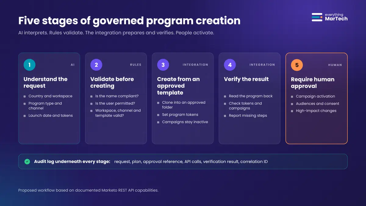 Five-stage process: 1 understand the request, 2 validate with deterministic rules, 3 create from an approved template, 4 verify the result, 5 require human approval for activation. An audit log runs underneath every stage.