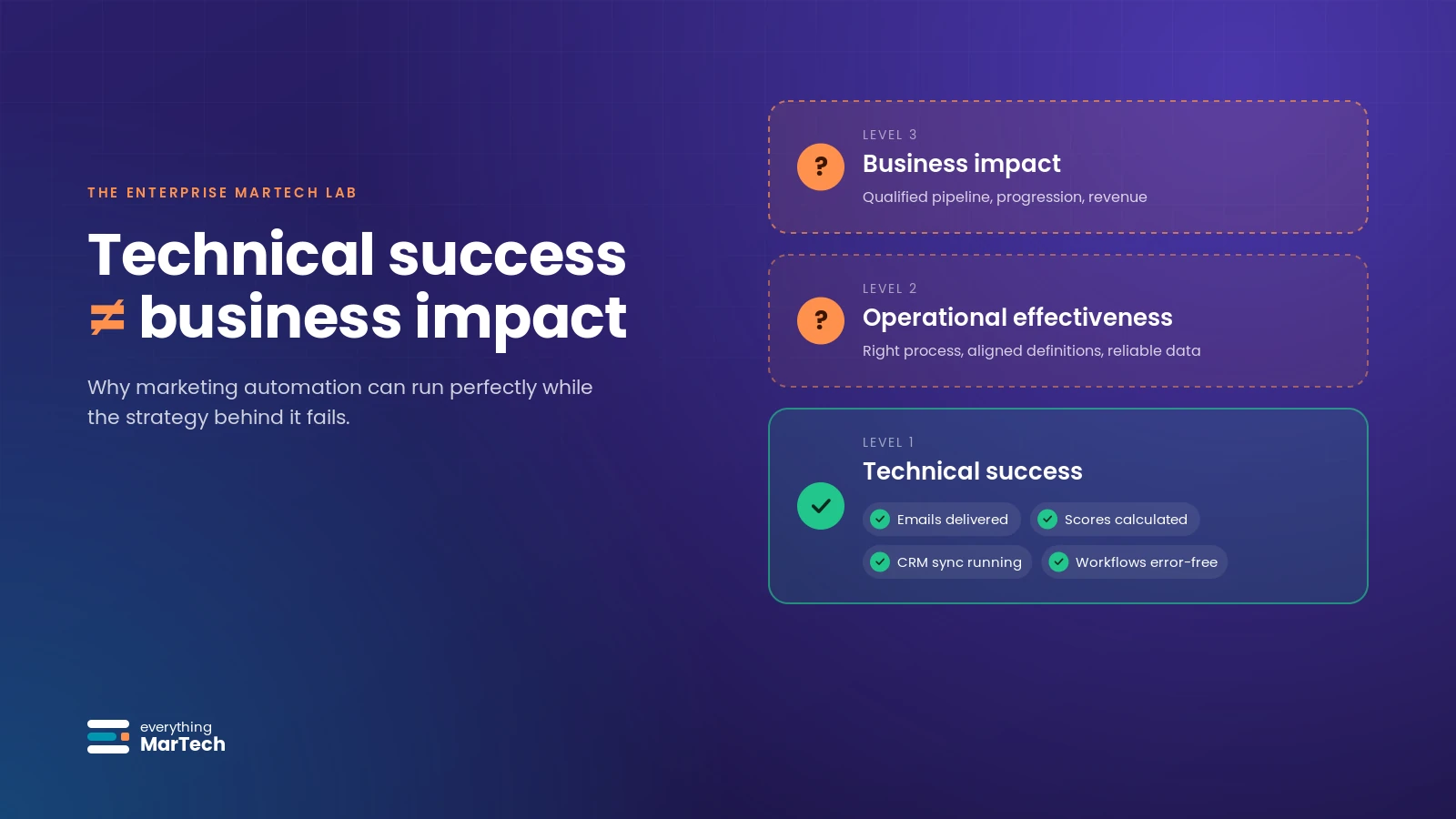 Three stacked layers labelled technical success, operational effectiveness and business impact. Only the technical success layer is checked, with emails delivered, scores calculated, CRM sync running and workflows error-free.