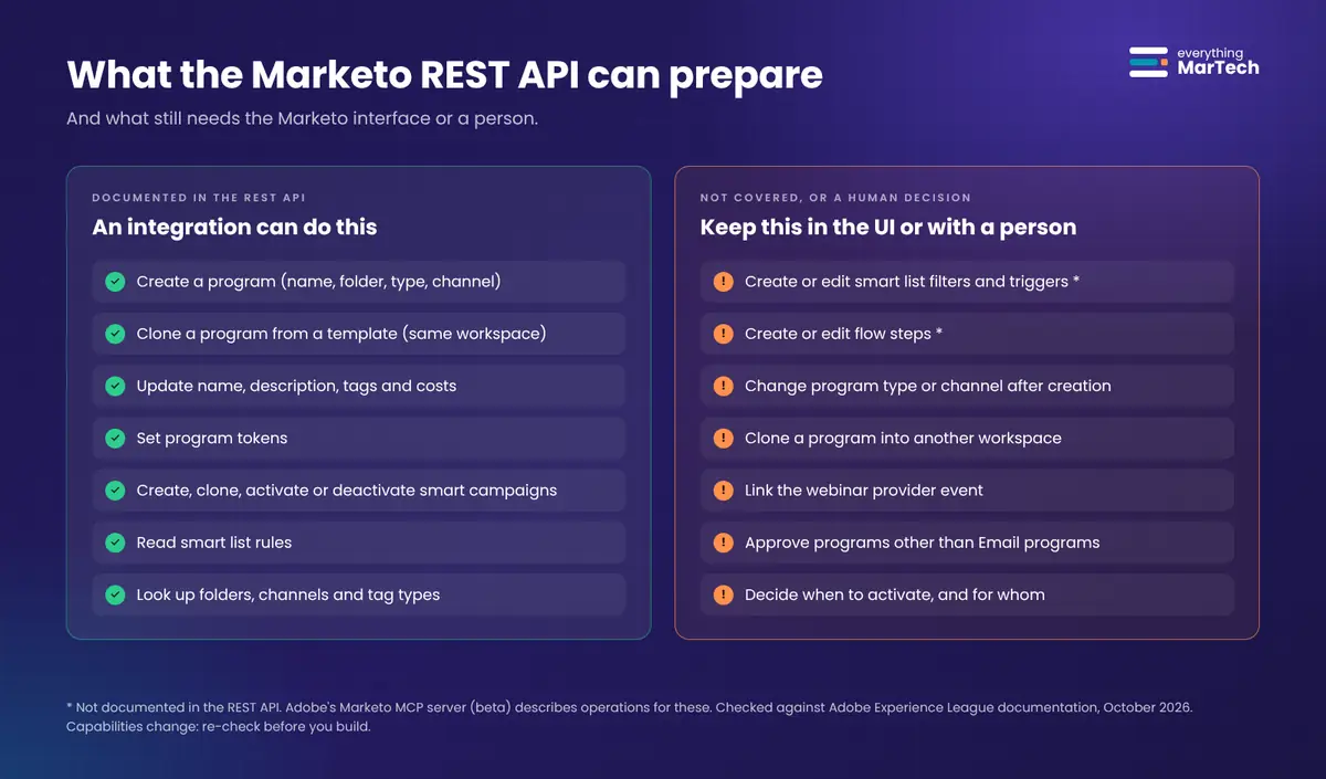 A comparison of program setup tasks the Marketo REST API supports, such as create, clone, tokens and tags, against tasks that still need the Marketo interface or a human, such as smart list filters, flow steps, webinar provider settings and activation decisions.