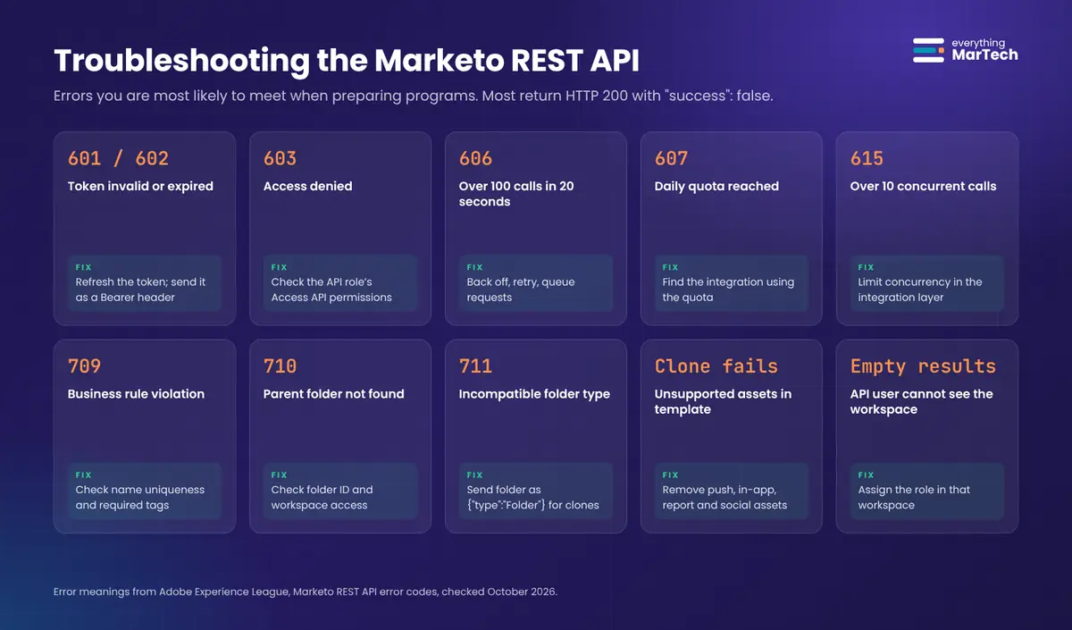 A reference chart of common Marketo REST API errors in this workflow, with the likely cause and fix for each: 601 and 602 token problems, 603 access denied, 606 rate limit, 607 daily quota, 615 concurrency, 709 business rule violation, 710 parent folder not found, 711 incompatible folder type, and clone failures caused by unsupported assets.