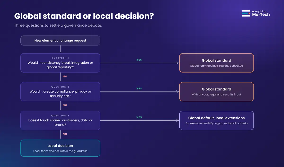 Decision tree with three questions: would inconsistency break integration or global reporting, would it create compliance, privacy or security risk, and does it touch shared customers, data or brand. Yes to the first two leads to a global standard; yes to the third leads to a global default with local extensions; no to all three leads to a local decision within the guardrails.