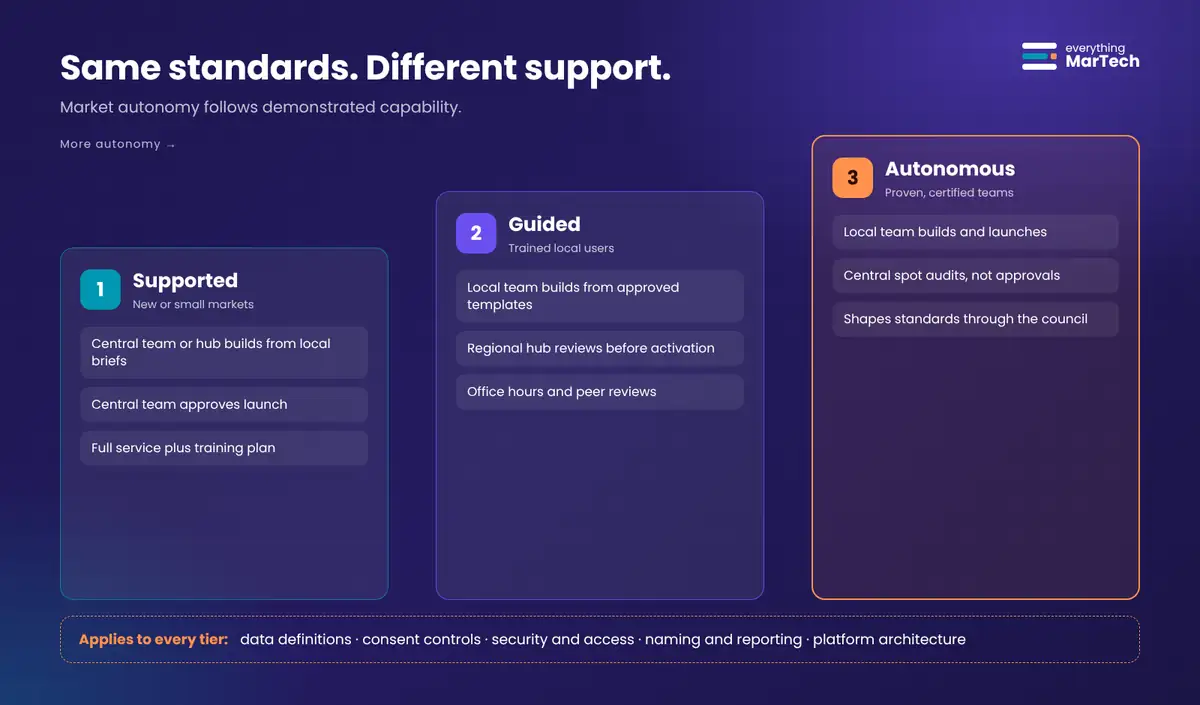 Three tiers of market support rising from left to right: Supported markets where the central team or hub builds and approves, Guided markets where local teams build from templates and a regional hub reviews, and Autonomous markets that build and launch with central spot audits. A band states that data definitions, consent controls, security and access, naming and reporting, and platform architecture apply to every tier.