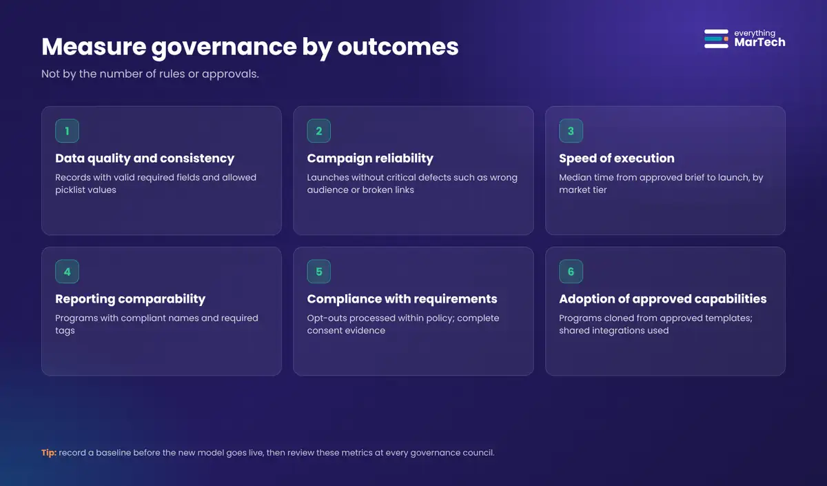 Scorecard with six governance outcome metrics: data quality and consistency, campaign reliability, speed of execution, reporting comparability, compliance with requirements and adoption of approved capabilities, each with an example measure.