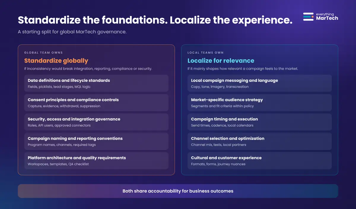Two columns: standardize globally lists data definitions and lifecycle standards, consent principles and compliance controls, security, access and integration governance, campaign naming and reporting conventions, and platform architecture and quality requirements; localize for relevance lists campaign messaging and language, market-specific audience strategy, timing and execution, channel selection and optimization, and cultural and customer experience. A band reads both share accountability for business outcomes.